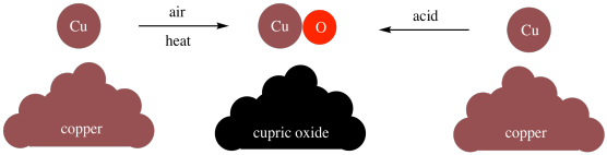 A cartoon of a pile of copper. Above the pile is a copper atom beside a 
reaction arrow going to the right. The reaction arrow is labeled air. 
After the reaction arrow is a copper atom connected to an oxygen atom. 
Below these atoms is a pile of cupric oxide. Another pile of copper sits off to 
the right of a picture. Above this pile is a copper atom beside a second reaction arrow 
leading back to the cupric oxide. This second arrow is labeled acid.