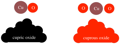 A cartoon of a pile of cupric oxide. Above the pile is a copper atom connected to an 
oxygen atom. To the right is a pile of cuprous oxide. Above the pile is an oxygen atom attached 
to two copper atoms.