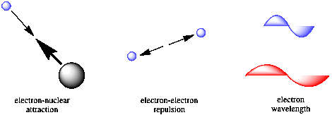 A cartoon showing a proton and an electron with arrows towards each other indicating 
	the attractive forces between them. A second panel shows two electrons with arrows poitning away from each other 
	indicating the repulsive forces between them. A third panel shows one cycle of a shorter sine wave in blue and below that there is 
	a one cycle of a longer sine wave in red.