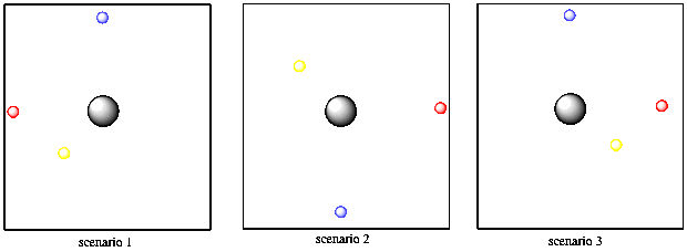 Three cartoon panels each show a central nucleus with a closer electron, coloured yellow, 
and two electrons further away, coloured red and blue. The electrons are in different places in each panel. 
The yellow electron is below and slightly left of the nucleus in one panel, above it and slightly to the left 
in another, and below it and to the right in another. The blue electron is always directly above or directly 
below the nucleus. The red electron is always directly to the left or directly to the right of the nucleus.