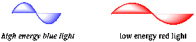 A sine wave with one cycle (one peak and one trough) coloured blue. A second sine wave is stretched out longer and is coloured red. 
