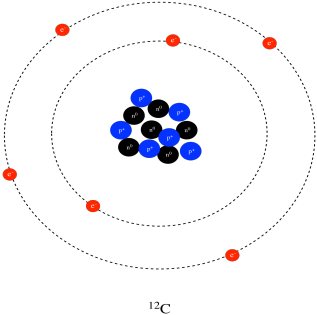 A cluster of six protons and six neutrons in the middle with a two individual electrons in a 
closer orbit around the nucleus and four more individual electrons in a farther orbit around the nucleus.