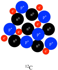 A cartoon of the early twentieth-century pudding model of a carbon-12 atom with six 
protons, six neutrons and six electrons all clustered together.