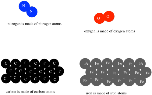 Four different pictures. Nitrogen is a diatomic gas, show as two circles or spheres connected 
to each other. Oxygen is also a diatomic gas, shown the same way as nitrogen. Carbon is a solid, shown 
as rows of atoms connected together, with other rows of atoms resting above and below them. Iron 
is also a solid and is shown in a similar way.