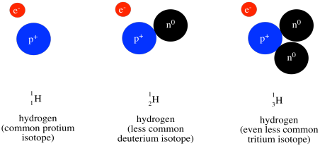 Simple cartoon showing three different isotopes of hydrogen. On the left is a representation of a proton with an electron not far away. 
In the middle is 
a proton very close to a neutron with an electron not far away. On the right is 
a proton very close to two neutrons with an electron not far away.