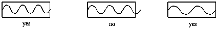 Three boxes with waves in them.  The first box has a wave with three complete cycles from one end of 
the box to the other. The second box has a wave that has three cycles, but the last cycle does not fit inside the box. 
The third box has a wave with two complete cycles from one end of 
the box to the other.