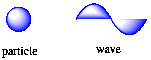 A ball labeled particle and a sine wave labeled wave.