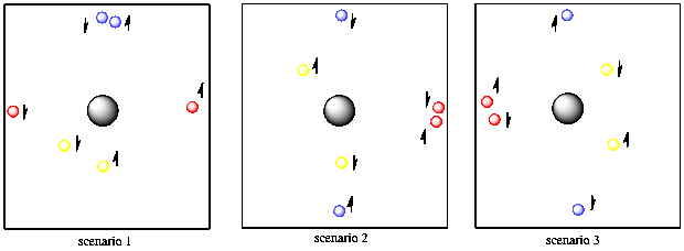 Three cartoon panels each show a central nucleus with two closer electrons, coloured yellow, 
and four electrons further away, two coloured red and two coloured blue. The electrons are in different places in each panel. 
The yellow electrons are both below and slightly left of the nucleus in one panel, one above it and one below it
in another, and both somewhere to the right in another. The blue electrons are always both directly above or both directly 
below the nucleus or else one above and one below. The red electrons are always both directly to the left or both directly 
to the right of the nucleus, or else one on either side. Among each 
pair of electrons, one is always labeled with a small arrow pointing up and one is always labelled with a short arrow 
pointing down.