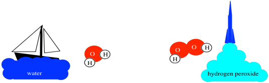 A cartoon of a sailboat on the water with a water molecule drawn next to it. The water molecule has two 
smaller hydrogen atoms each attached to a larger oxygen atom between them. A second cartoon shows a rocket blasting off 
with a cloud of exhaust below it. A hydrogen peroxide molecule is drawn next to it with two larger oxygen atoms 
connected to each other. Each oxygen is also connected to one smaller hydrogen atom.