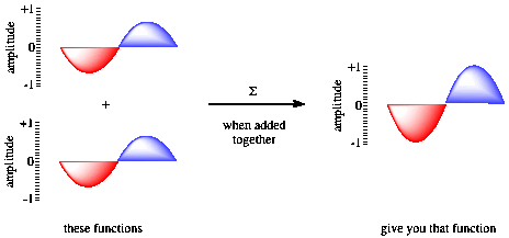 Three similar cartoons of a graph showing sine waves. The y axis is labeled amplitude and it value ranges from minus one at the bottom, 
to zero in the middle and plus one at the top. 
The x axis is not labeled. The sine wave shows one cycle. The trough is filled in red and labeled as the 
negative phase. The crest is filled in blue and labeled as the positive phase. Two of these graphs are shown on the left side with 
one above the other and a plus sign between them. They are identical and have a maximum amplitude of one-half. An arrow leads from them 
to the right side of the picture where there is a third graph. This graph is identical to the first two but has a maximum amplitude of 
one.