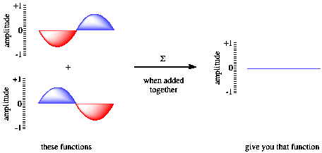 Two similar cartoons of a graph showing sine waves are given on the left. The y axis is labeled amplitude and it value
 ranges from minus one at the bottom, 
to zero in the middle and plus one at the top. 
The x axis is not labeled. The sine wave shows one cycle. The trough is filled in red and labeled as the 
negative phase. The crest is filled in blue and labeled as the positive phase. The graphs are identical except they are 180 degrees 
out of phase, so that where one has a trough the other has a crest.  An arrow leads from them 
to the right side of the picture where there is a third graph. This graph shows a straight line going left to right at a value of 
zero on the y axis.