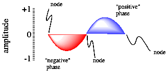 A cartoon of a graph showing a sine wave. The y axis is labeled amplitude and it value ranges from minus one at the bottom, 
to zero in the middle and plus one at the top. 
The x axis is not labeled. The sine wave shows one cycle. The trough is filled in red and labeled as the 
negative phase. The crest is filled in blue and labeled as the positive phase. Each point where the wave has a value of zero on the y axis 
is labelled as a node.