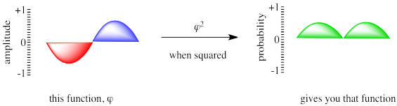A cartoon of a graph showing a sine wave. The y axis is labeled amplitude and it value ranges from minus one at the bottom, 
to zero in the middle and plus one at the top. 
The x axis is not labeled. The sine wave shows one cycle. The trough is filled in red and labeled as the 
negative phase. The crest is filled in blue and labeled as the positive phase. This function is labelled psi. An arrow points from 
the graph to the right. The arrow is labelled psi squared. On the right there is a second graph with two crests instead of a crest and 
a trough.