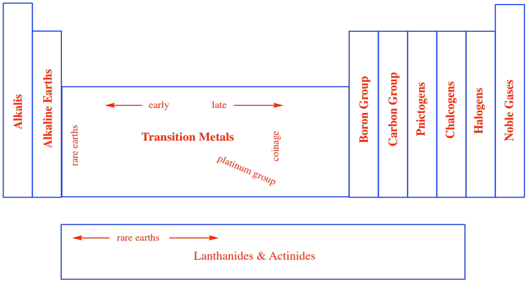 A simplified periodic table with labels for different groups of elements: alkalis, alkaline earths, 
boron group, carbon group, pnictogens, chalcogens, halogens, noble gases, transition metals, and lanthanides and 
actinides.