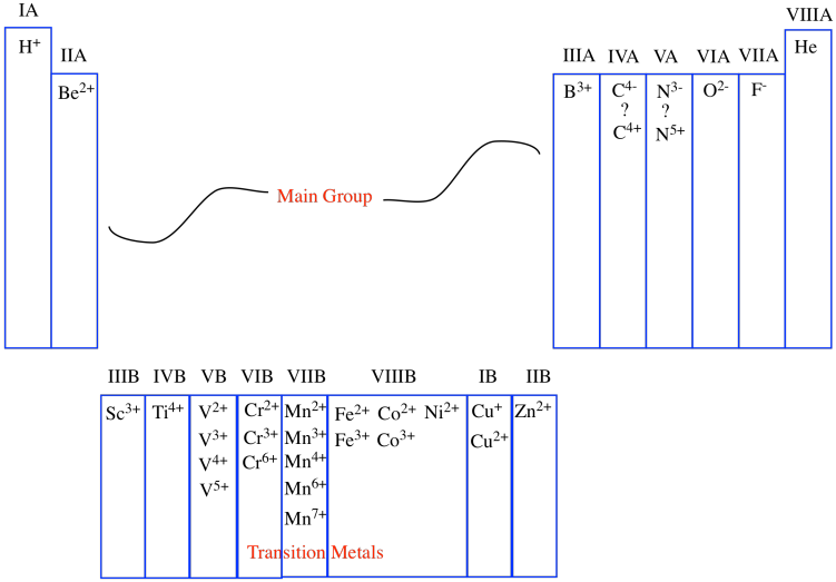 A simplified periodic table labeled with the old numbering system. The main group elements are labeled IA to VIIIA. The first five groups 
of transition metals are labeled IIIB to VIIB. The next three group of transition metals are labeled VIIIB. The final two groups of 
transition metals are labeled IB and IIB.