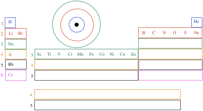 A simplified periodic table with rows or periods highlighted. It is shown alongside an atom drawn as a nucleus with 
concentric orbitals around it. The orbitals are coloured to match the rows of the periodic table.