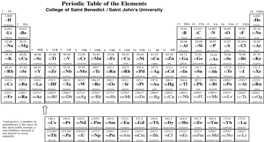 The periodic table. All the elements are shown arranged in rows and columns to group them together
	with other atoms they have something in common with.